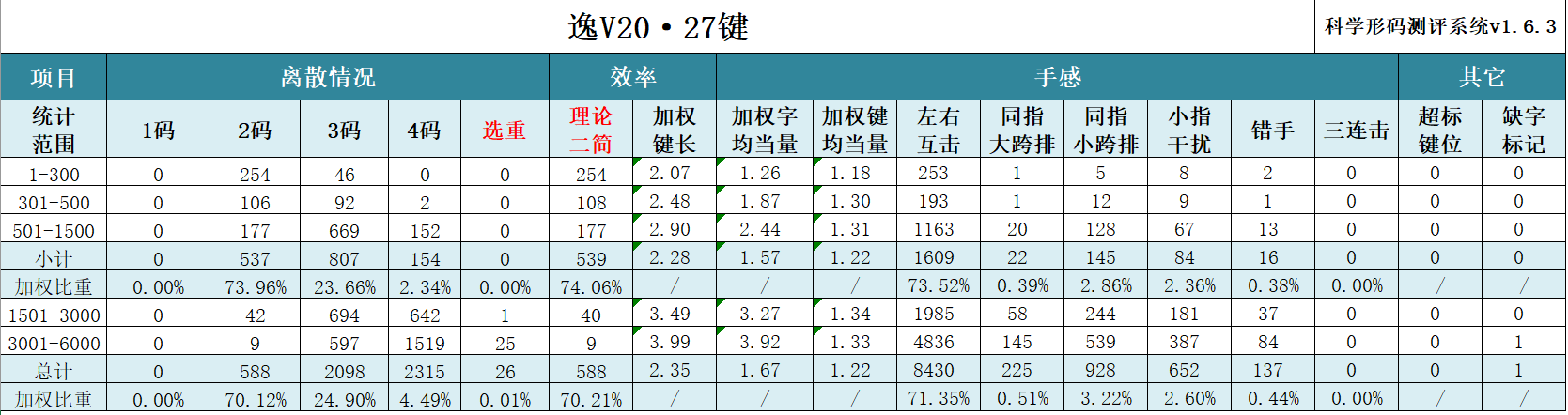 测评结果